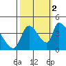Seaside tide chart for Thursday, October 2, 2025
