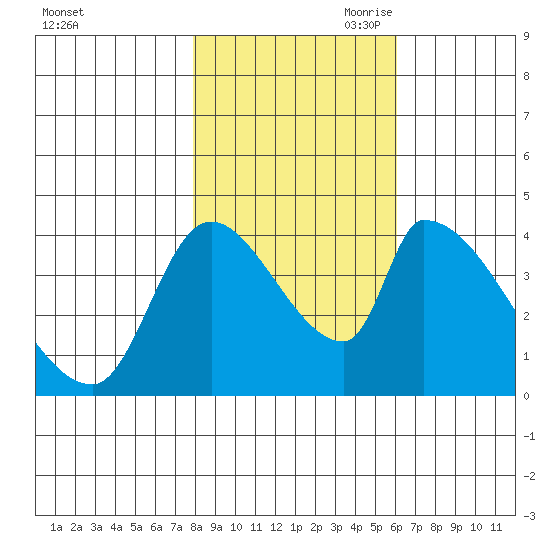 Seaside tide chart for Thursday, October 30, 2025