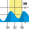 Seaside tide chart for Thursday, October 30, 2025