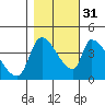 Seaside tide chart for Friday, October 31, 2025