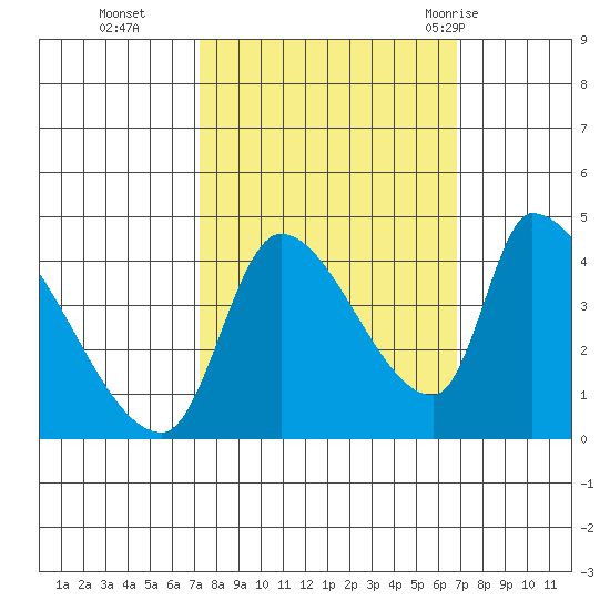 Seaside tide chart for Friday, October 3, 2025