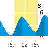 Seaside tide chart for Friday, October 3, 2025