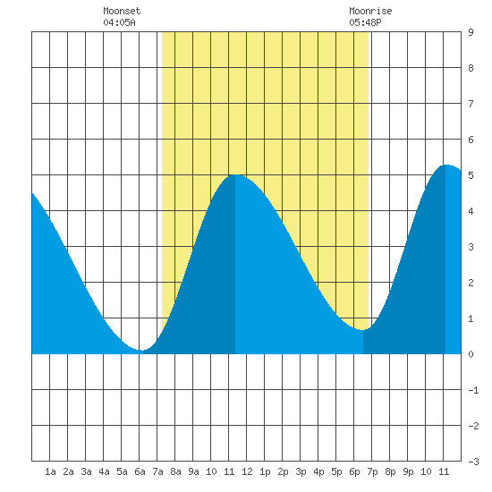 Seaside tide chart for Saturday, October 4, 2025