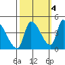 Seaside tide chart for Saturday, October 4, 2025