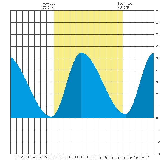 Seaside tide chart for Sunday, October 5, 2025