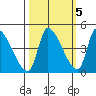 Seaside tide chart for Sunday, October 5, 2025