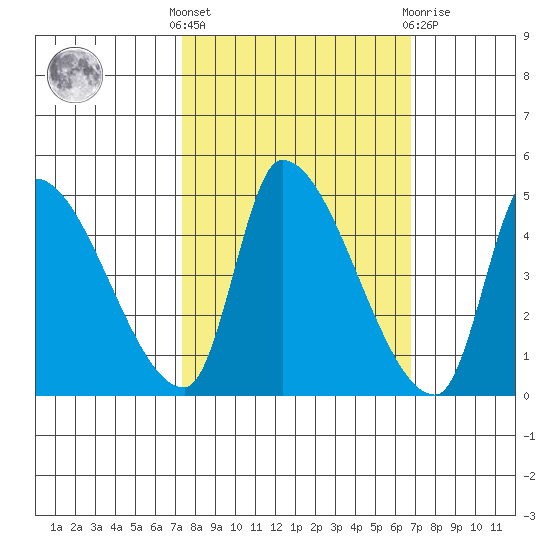 Seaside tide chart for Monday, October 6, 2025