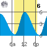 Seaside tide chart for Monday, October 6, 2025