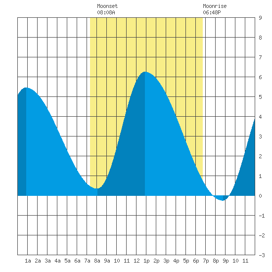 Seaside tide chart for Tuesday, October 7, 2025