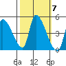 Seaside tide chart for Tuesday, October 7, 2025