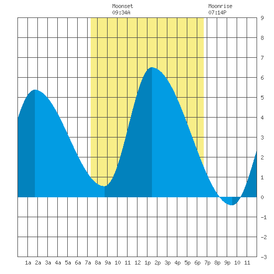 Seaside tide chart for Wednesday, October 8, 2025