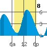 Seaside tide chart for Wednesday, October 8, 2025