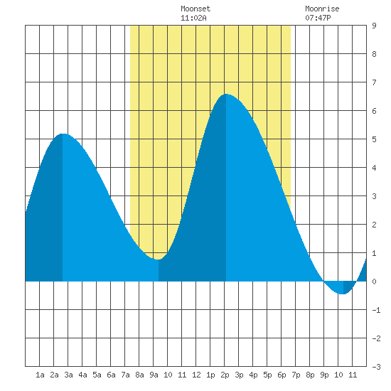 Seaside tide chart for Thursday, October 9, 2025