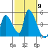 Seaside tide chart for Thursday, October 9, 2025