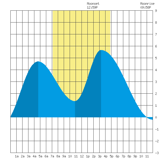 Seaside tide chart for Monday, November 10, 2025