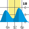 Seaside tide chart for Monday, November 10, 2025