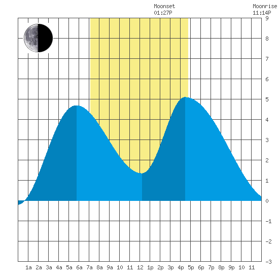 Seaside tide chart for Tuesday, November 11, 2025