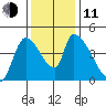 Seaside tide chart for Tuesday, November 11, 2025