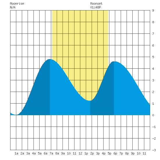 Seaside tide chart for Wednesday, November 12, 2025