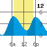 Seaside tide chart for Wednesday, November 12, 2025
