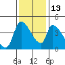 Seaside tide chart for Thursday, November 13, 2025