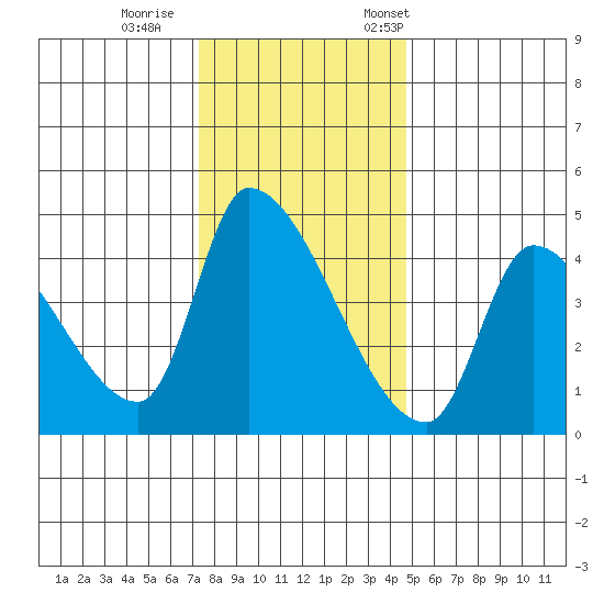 Seaside tide chart for Sunday, November 16, 2025