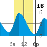 Seaside tide chart for Sunday, November 16, 2025