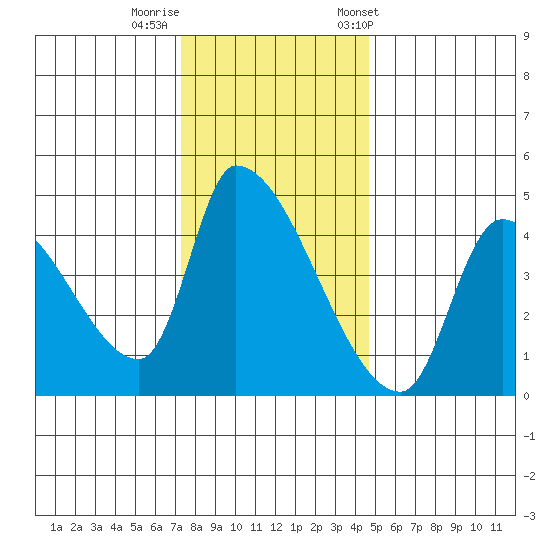 Seaside tide chart for Monday, November 17, 2025