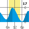 Seaside tide chart for Monday, November 17, 2025