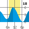 Seaside tide chart for Tuesday, November 18, 2025