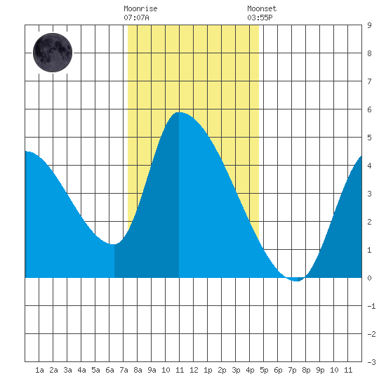 Seaside tide chart for Wednesday, November 19, 2025