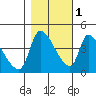 Seaside tide chart for Saturday, November 1, 2025