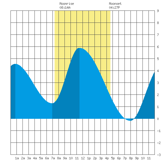 Seaside tide chart for Thursday, November 20, 2025