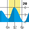 Seaside tide chart for Thursday, November 20, 2025