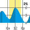 Seaside tide chart for Friday, November 21, 2025