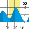 Seaside tide chart for Saturday, November 22, 2025