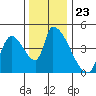 Seaside tide chart for Sunday, November 23, 2025