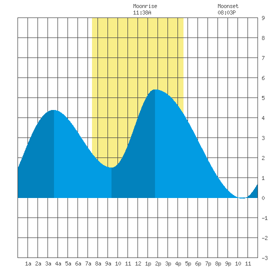 Seaside tide chart for Monday, November 24, 2025