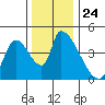 Seaside tide chart for Monday, November 24, 2025