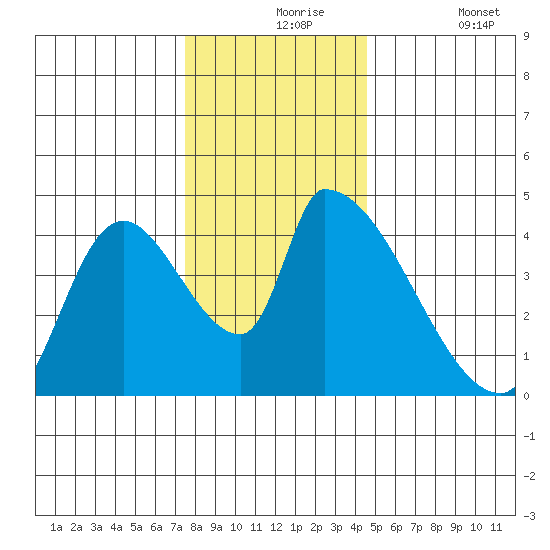 Seaside tide chart for Tuesday, November 25, 2025