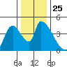 Seaside tide chart for Tuesday, November 25, 2025