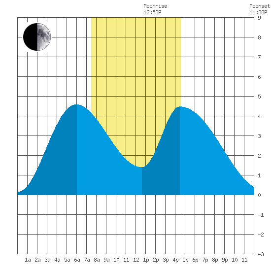 Seaside tide chart for Thursday, November 27, 2025