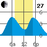 Seaside tide chart for Thursday, November 27, 2025
