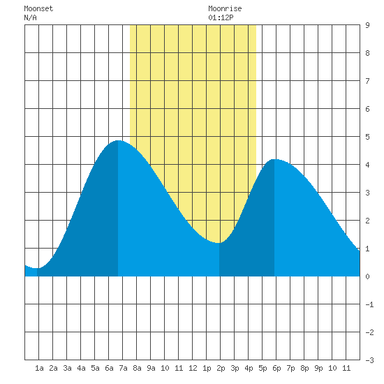 Seaside tide chart for Friday, November 28, 2025