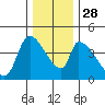 Seaside tide chart for Friday, November 28, 2025