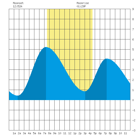Seaside tide chart for Saturday, November 29, 2025