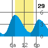 Seaside tide chart for Saturday, November 29, 2025