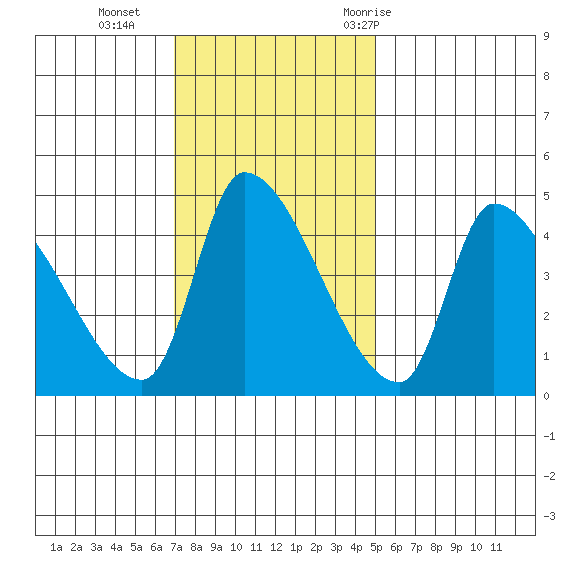 Seaside tide chart for Sunday, November 2, 2025