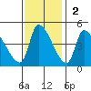 Seaside tide chart for Sunday, November 2, 2025