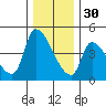 Seaside tide chart for Sunday, November 30, 2025